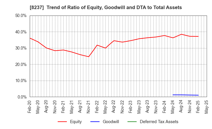 8237 MATSUYA CO.,LTD.: Trend of Ratio of Equity, Goodwill and DTA to Total Assets