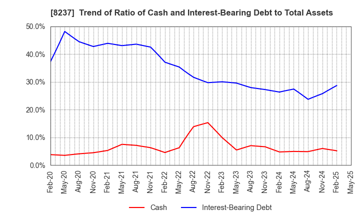 8237 MATSUYA CO.,LTD.: Trend of Ratio of Cash and Interest-Bearing Debt to Total Assets