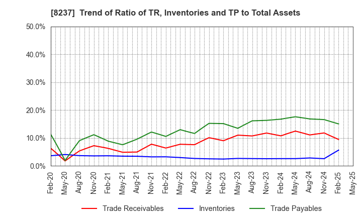 8237 MATSUYA CO.,LTD.: Trend of Ratio of TR, Inventories and TP to Total Assets