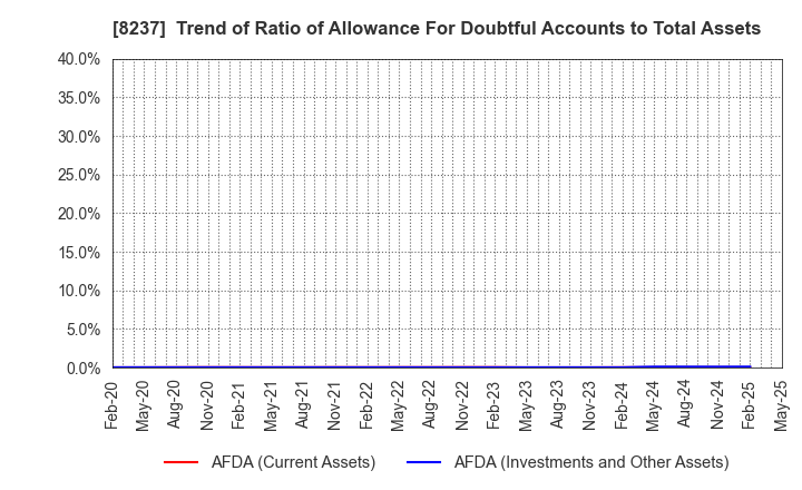 8237 MATSUYA CO.,LTD.: Trend of Ratio of Allowance For Doubtful Accounts to Total Assets