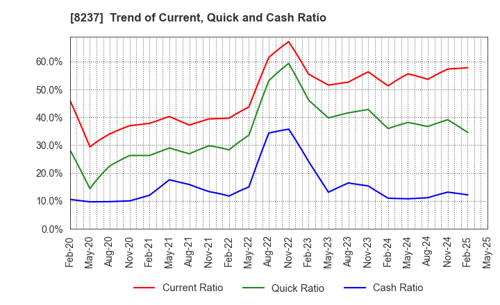 8237 MATSUYA CO.,LTD.: Trend of Current, Quick and Cash Ratio