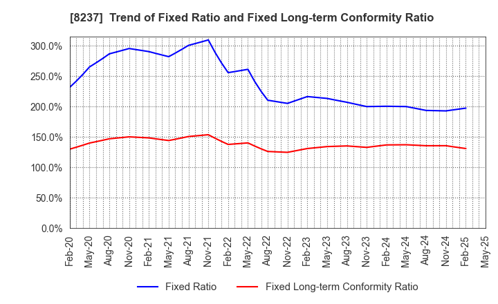 8237 MATSUYA CO.,LTD.: Trend of Fixed Ratio and Fixed Long-term Conformity Ratio