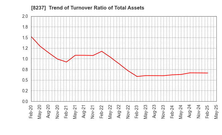8237 MATSUYA CO.,LTD.: Trend of Turnover Ratio of Total Assets