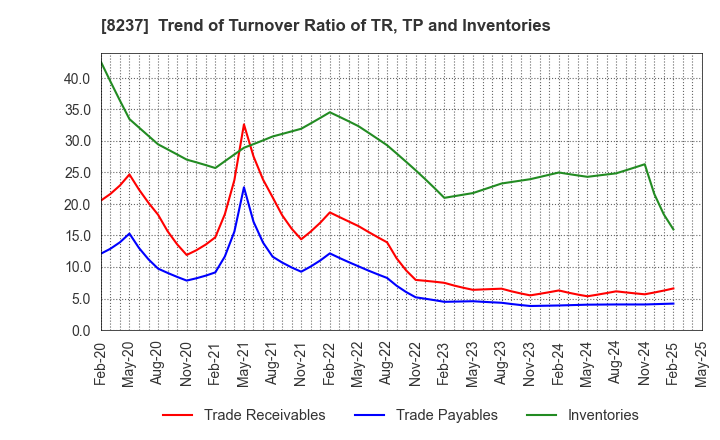 8237 MATSUYA CO.,LTD.: Trend of Turnover Ratio of TR, TP and Inventories