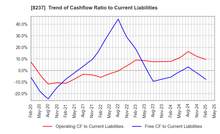 8237 MATSUYA CO.,LTD.: Trend of Cashflow Ratio to Current Liabilities