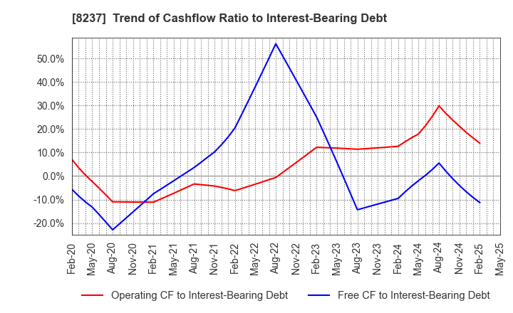 8237 MATSUYA CO.,LTD.: Trend of Cashflow Ratio to Interest-Bearing Debt