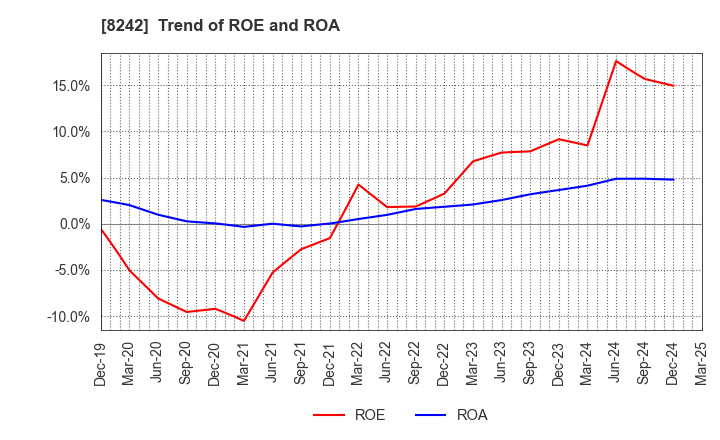 8242 H2O RETAILING CORPORATION: Trend of ROE and ROA
