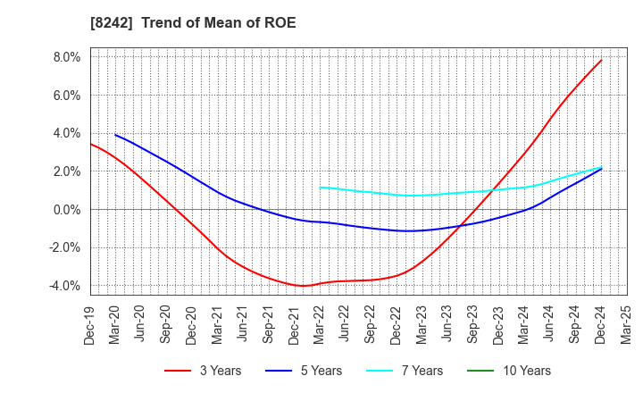 8242 H2O RETAILING CORPORATION: Trend of Mean of ROE