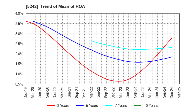 8242 H2O RETAILING CORPORATION: Trend of Mean of ROA