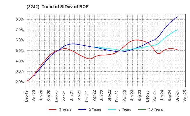 8242 H2O RETAILING CORPORATION: Trend of StDev of ROE