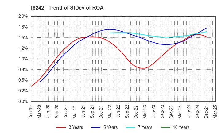 8242 H2O RETAILING CORPORATION: Trend of StDev of ROA