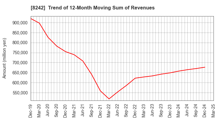 8242 H2O RETAILING CORPORATION: Trend of 12-Month Moving Sum of Revenues