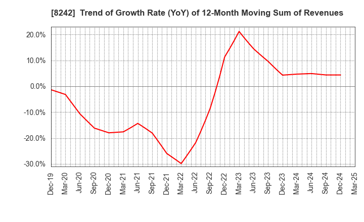 8242 H2O RETAILING CORPORATION: Trend of Growth Rate (YoY) of 12-Month Moving Sum of Revenues