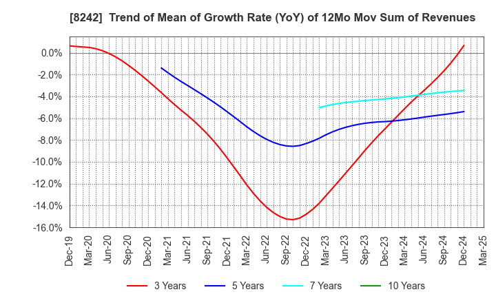 8242 H2O RETAILING CORPORATION: Trend of Mean of Growth Rate (YoY) of 12Mo Mov Sum of Revenues