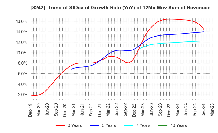 8242 H2O RETAILING CORPORATION: Trend of StDev of Growth Rate (YoY) of 12Mo Mov Sum of Revenues