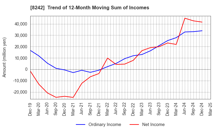 8242 H2O RETAILING CORPORATION: Trend of 12-Month Moving Sum of Incomes