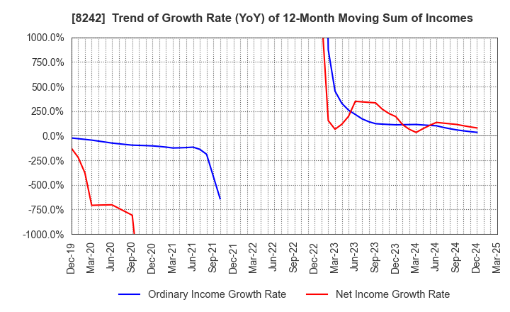 8242 H2O RETAILING CORPORATION: Trend of Growth Rate (YoY) of 12-Month Moving Sum of Incomes