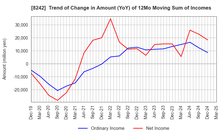 8242 H2O RETAILING CORPORATION: Trend of Change in Amount (YoY) of 12Mo Moving Sum of Incomes