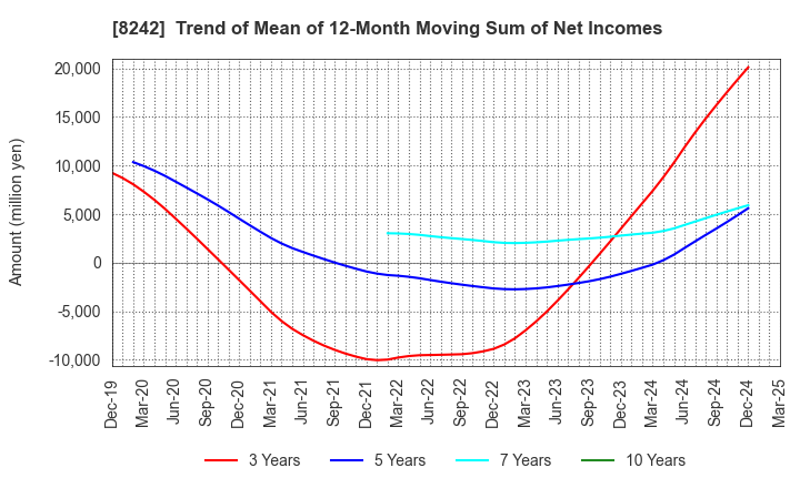 8242 H2O RETAILING CORPORATION: Trend of Mean of 12-Month Moving Sum of Net Incomes