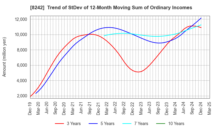 8242 H2O RETAILING CORPORATION: Trend of StDev of 12-Month Moving Sum of Ordinary Incomes