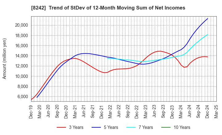 8242 H2O RETAILING CORPORATION: Trend of StDev of 12-Month Moving Sum of Net Incomes