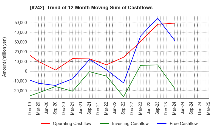 8242 H2O RETAILING CORPORATION: Trend of 12-Month Moving Sum of Cashflows