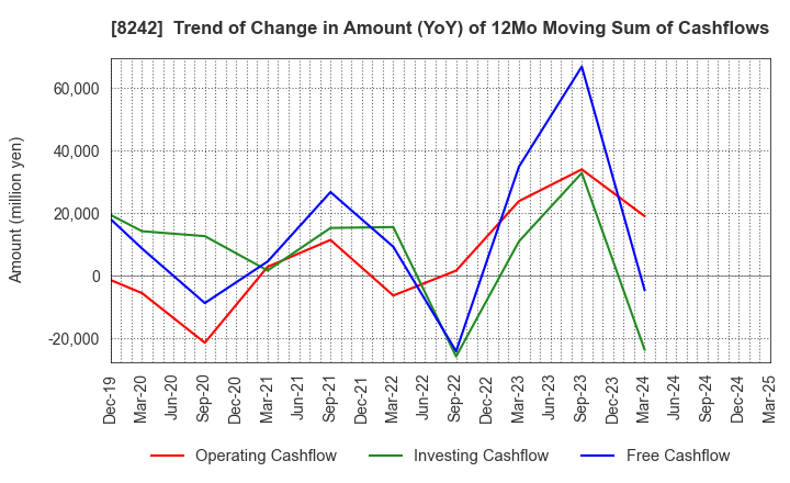 8242 H2O RETAILING CORPORATION: Trend of Change in Amount (YoY) of 12Mo Moving Sum of Cashflows