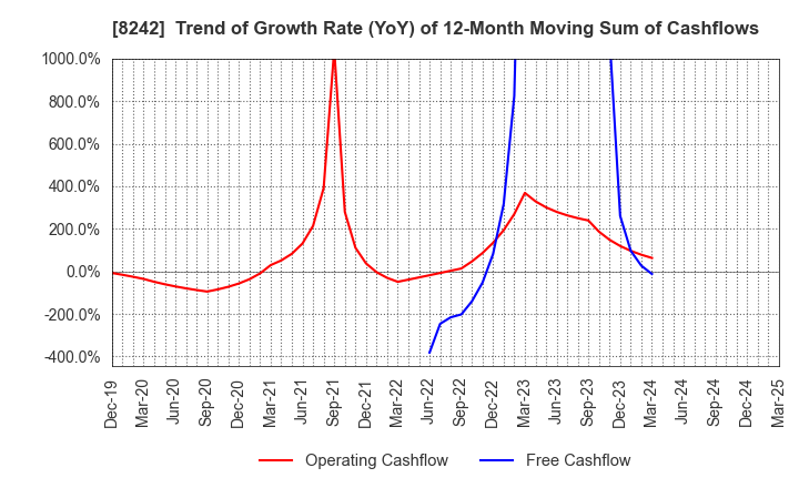 8242 H2O RETAILING CORPORATION: Trend of Growth Rate (YoY) of 12-Month Moving Sum of Cashflows