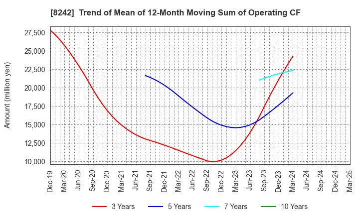 8242 H2O RETAILING CORPORATION: Trend of Mean of 12-Month Moving Sum of Operating CF