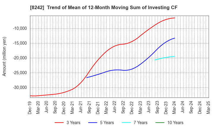 8242 H2O RETAILING CORPORATION: Trend of Mean of 12-Month Moving Sum of Investing CF