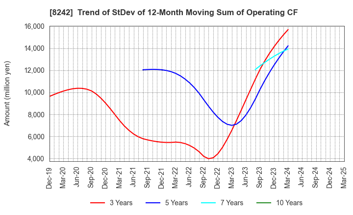 8242 H2O RETAILING CORPORATION: Trend of StDev of 12-Month Moving Sum of Operating CF