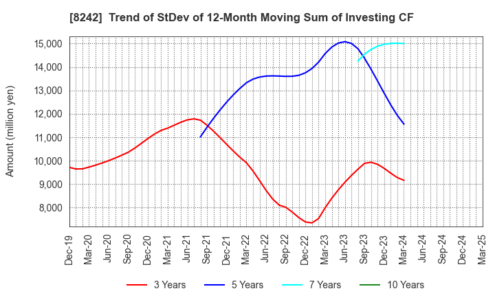 8242 H2O RETAILING CORPORATION: Trend of StDev of 12-Month Moving Sum of Investing CF