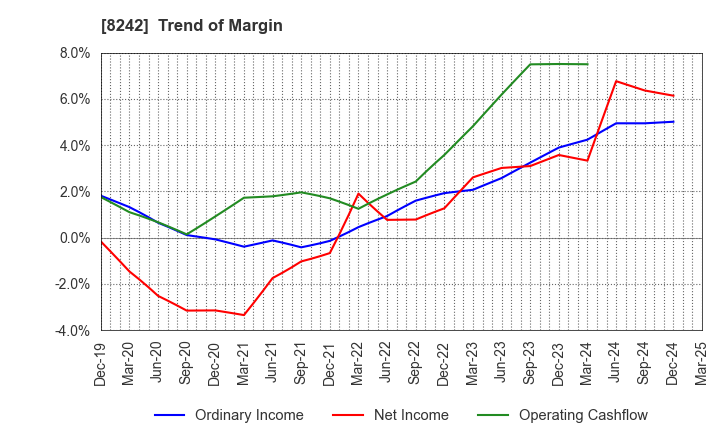 8242 H2O RETAILING CORPORATION: Trend of Margin