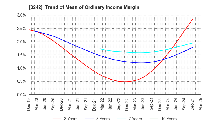 8242 H2O RETAILING CORPORATION: Trend of Mean of Ordinary Income Margin
