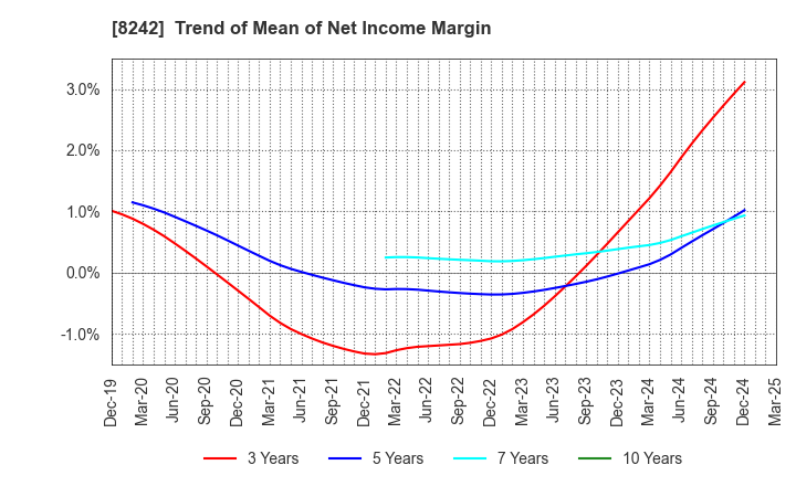 8242 H2O RETAILING CORPORATION: Trend of Mean of Net Income Margin