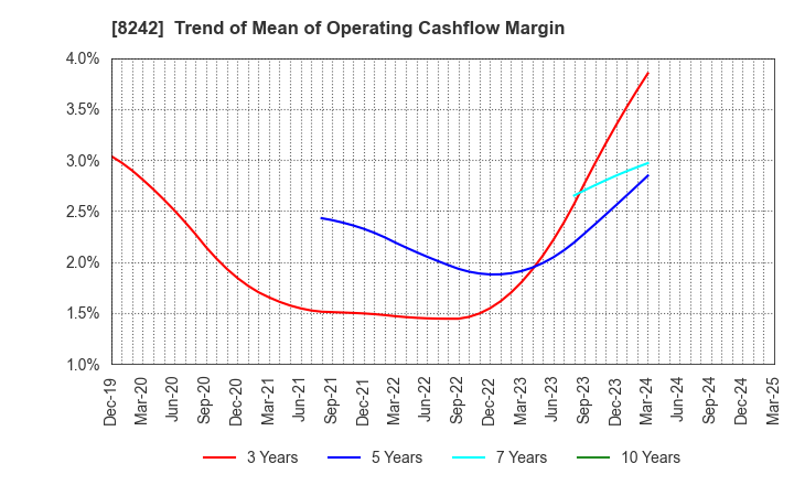 8242 H2O RETAILING CORPORATION: Trend of Mean of Operating Cashflow Margin