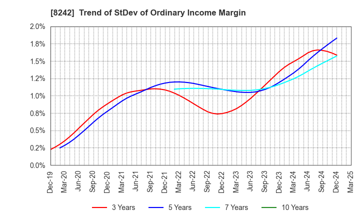 8242 H2O RETAILING CORPORATION: Trend of StDev of Ordinary Income Margin