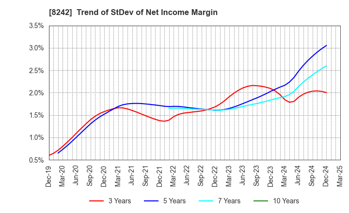8242 H2O RETAILING CORPORATION: Trend of StDev of Net Income Margin