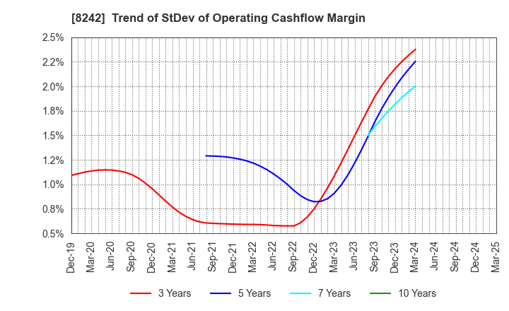 8242 H2O RETAILING CORPORATION: Trend of StDev of Operating Cashflow Margin