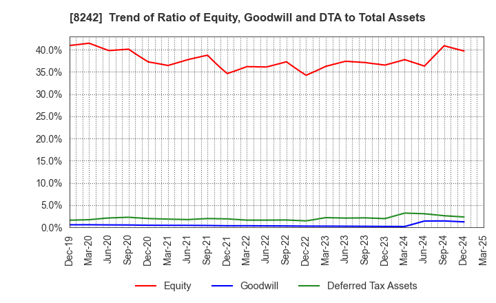 8242 H2O RETAILING CORPORATION: Trend of Ratio of Equity, Goodwill and DTA to Total Assets