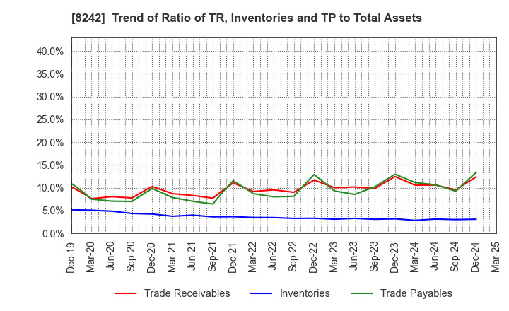 8242 H2O RETAILING CORPORATION: Trend of Ratio of TR, Inventories and TP to Total Assets