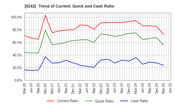 8242 H2O RETAILING CORPORATION: Trend of Current, Quick and Cash Ratio