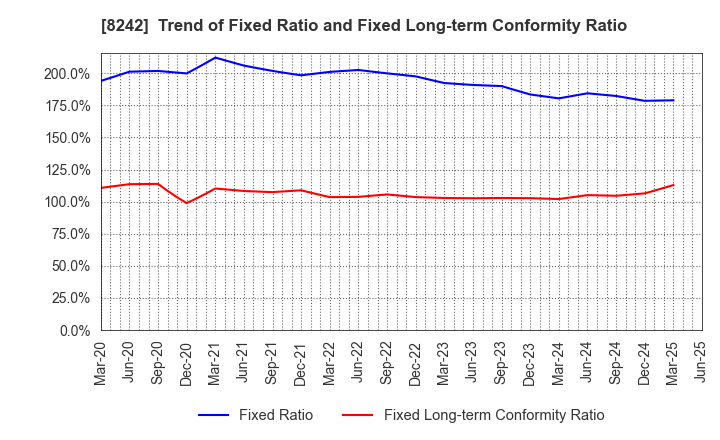 8242 H2O RETAILING CORPORATION: Trend of Fixed Ratio and Fixed Long-term Conformity Ratio