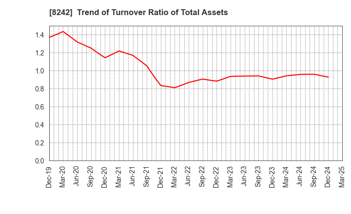 8242 H2O RETAILING CORPORATION: Trend of Turnover Ratio of Total Assets