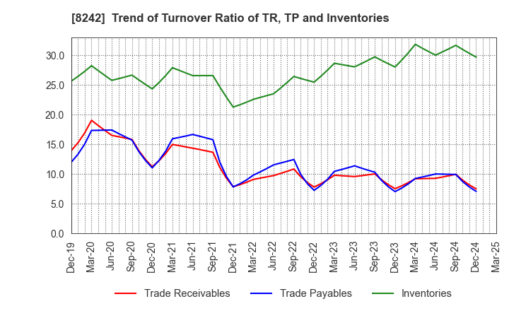 8242 H2O RETAILING CORPORATION: Trend of Turnover Ratio of TR, TP and Inventories