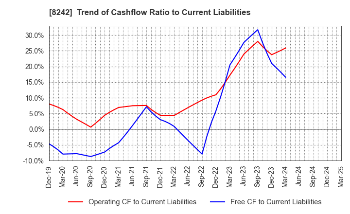 8242 H2O RETAILING CORPORATION: Trend of Cashflow Ratio to Current Liabilities