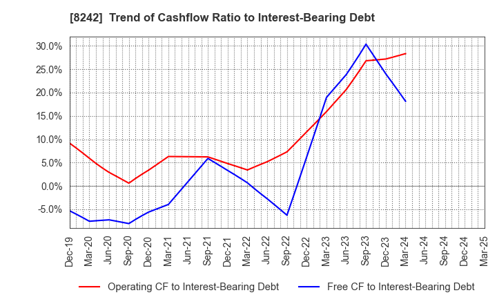 8242 H2O RETAILING CORPORATION: Trend of Cashflow Ratio to Interest-Bearing Debt