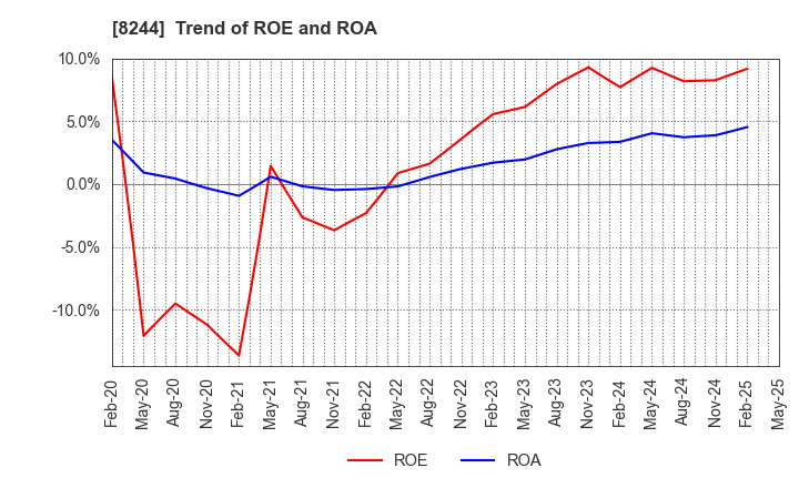 8244 Kintetsu Department Store CO.,Ltd.: Trend of ROE and ROA