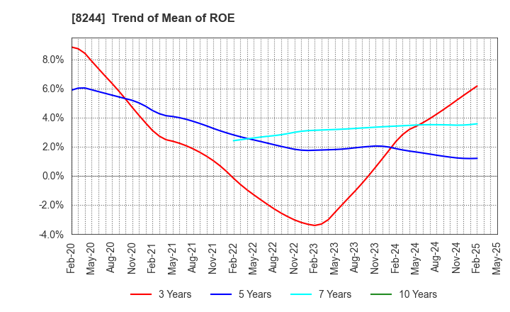 8244 Kintetsu Department Store CO.,Ltd.: Trend of Mean of ROE