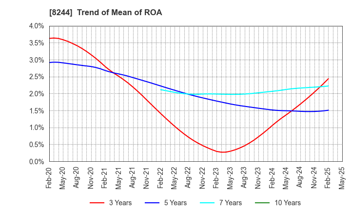 8244 Kintetsu Department Store CO.,Ltd.: Trend of Mean of ROA